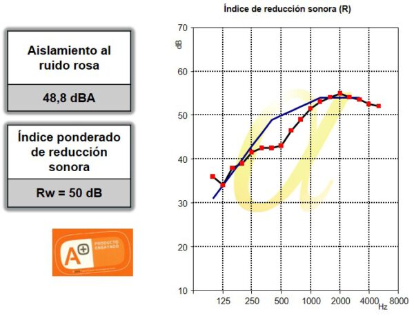 Gráfica aislamiento TC2 Puerta Acústica TC2