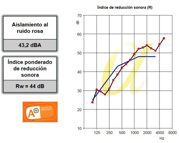 Gráfico aislamiento TC3 Puerta Acústica TC3